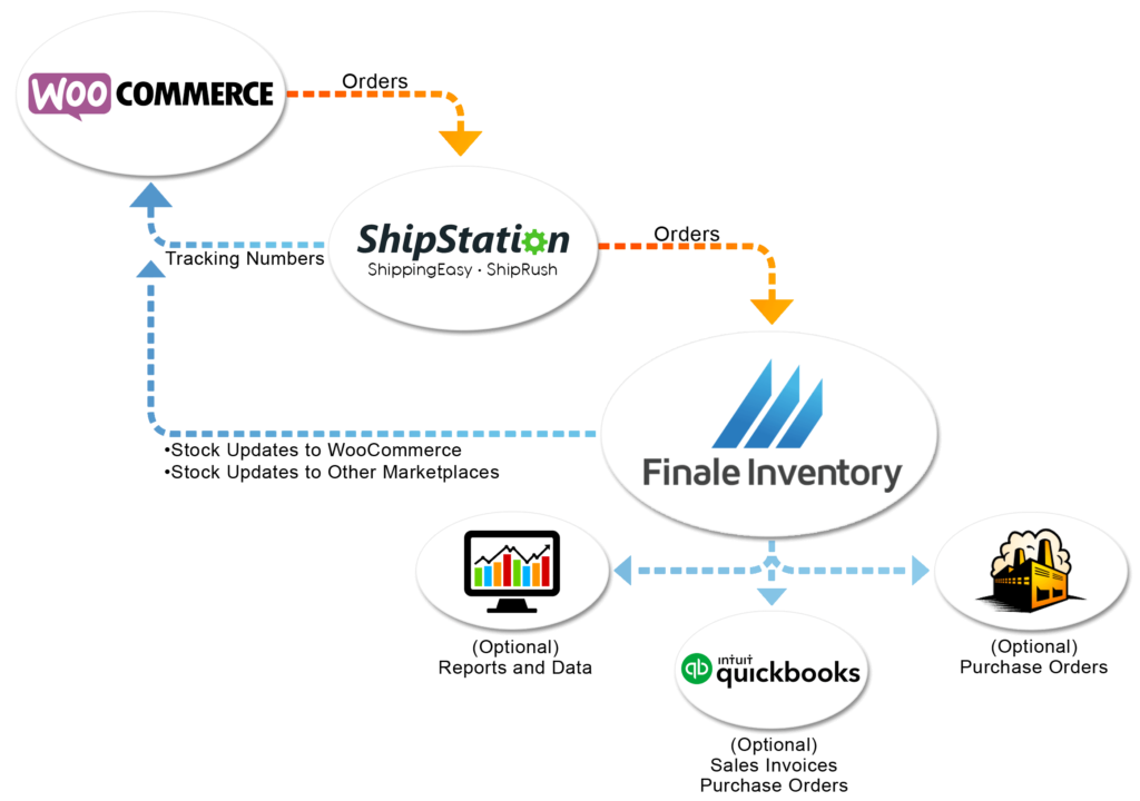 WooCommerce Inventory Management Integration Finale Inventory