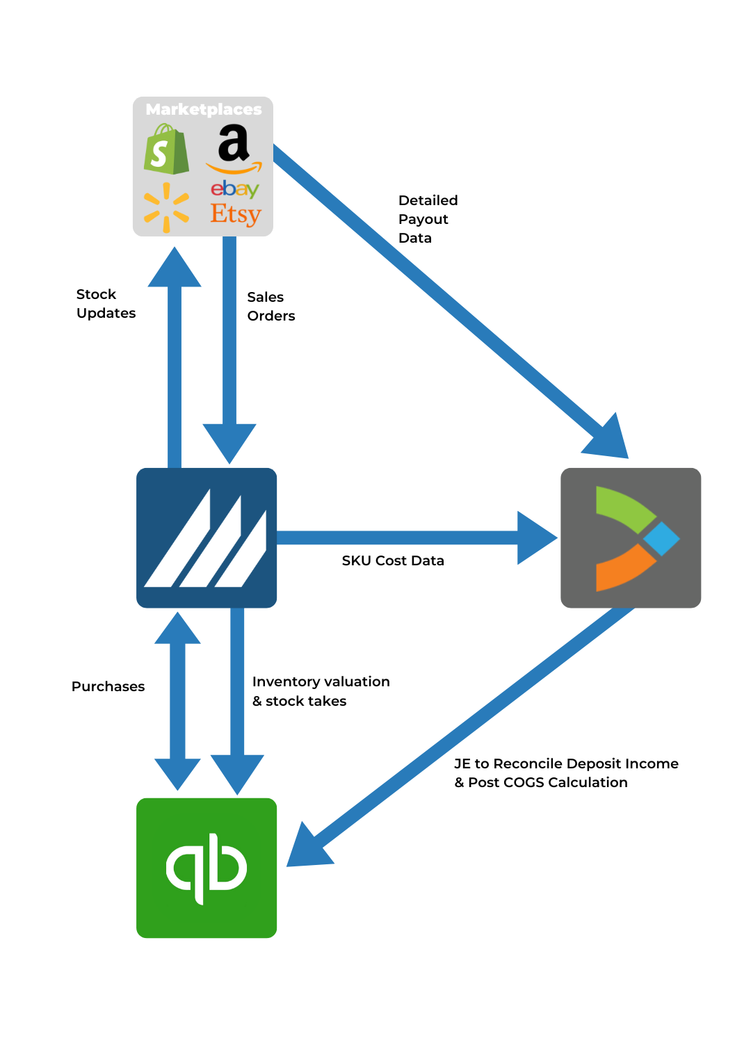 A2X workflow