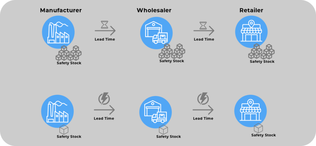 Multi-Echelon Inventory Optimization (MEIO)