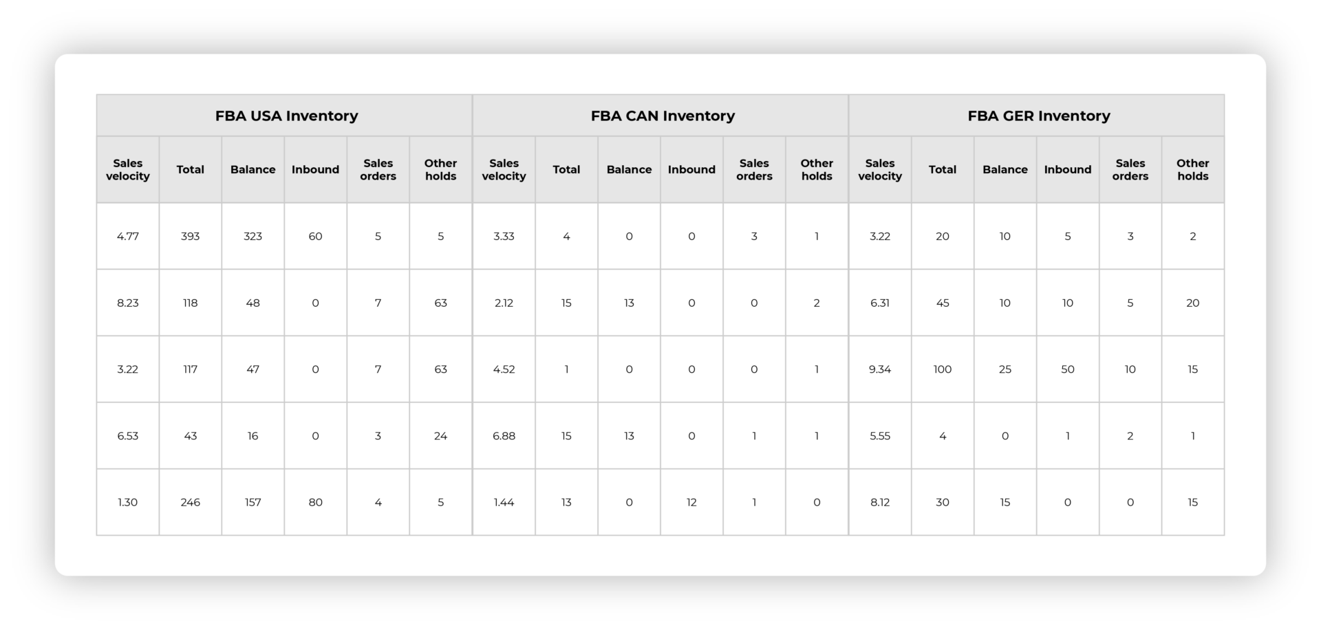 Amazon FBA Multi-region inventory management