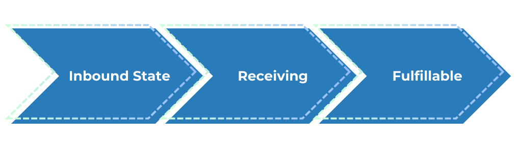 Amazon FBA Multi-region inventory management