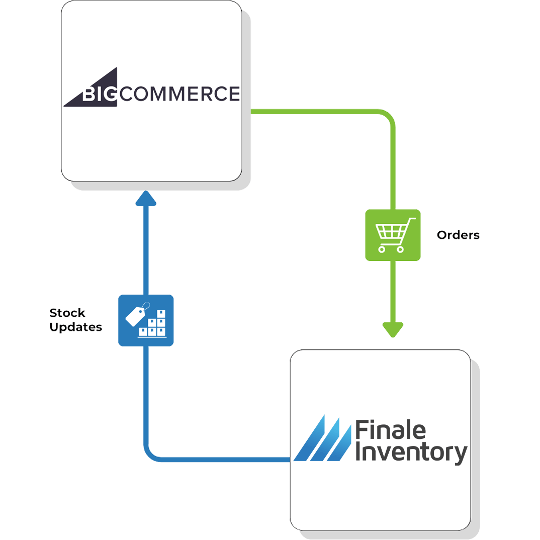 BigCommerce and Finale Integration