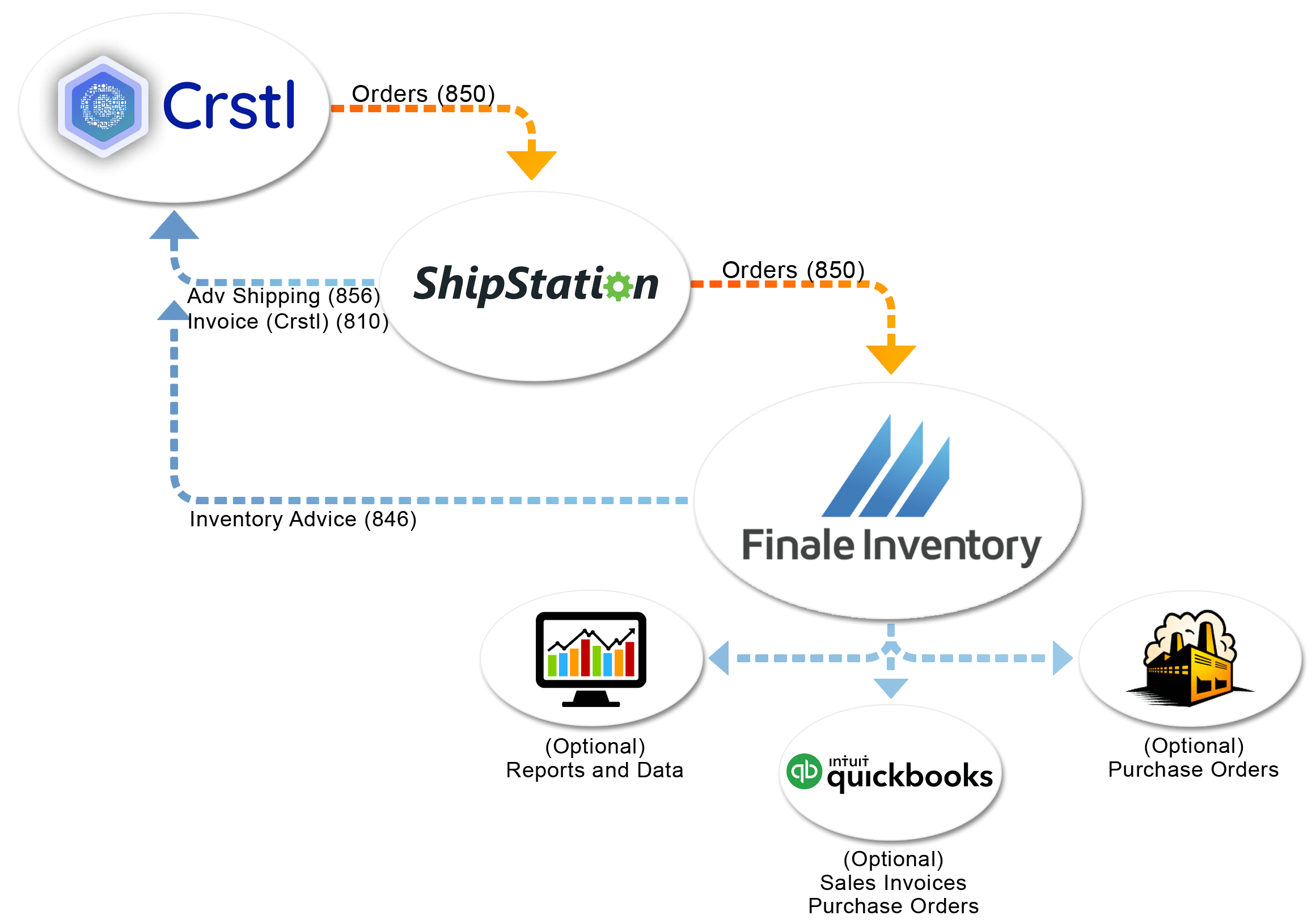 Crstl to ShipStation to Finale Integration Flow Chart