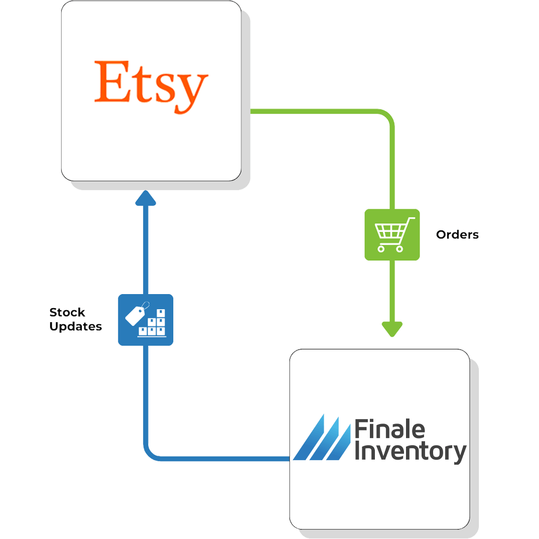 Etsy Direct Flow