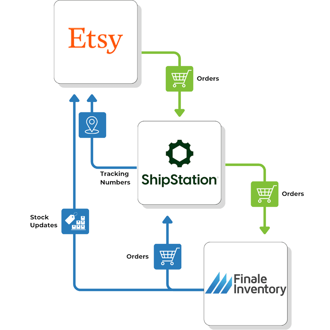 Etsy ShipStation Flow