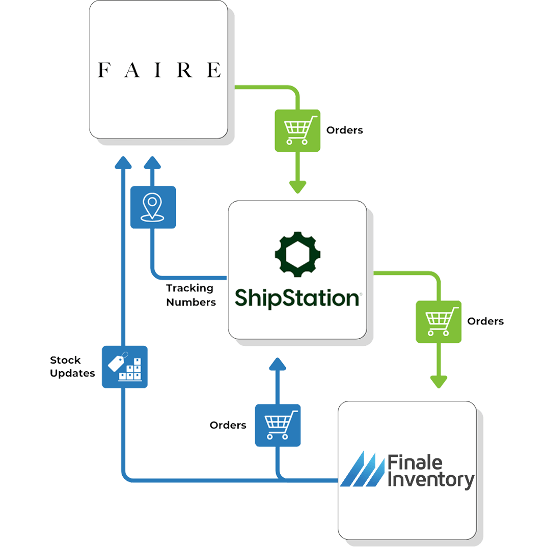 Faire and Finale Integration