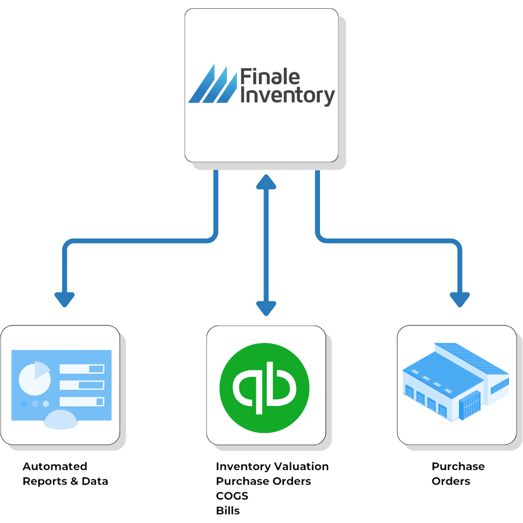 Finale to QuickBooks Online and Others