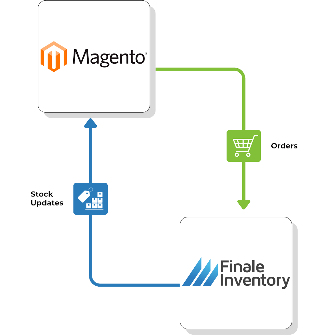 Magento Inventory Management