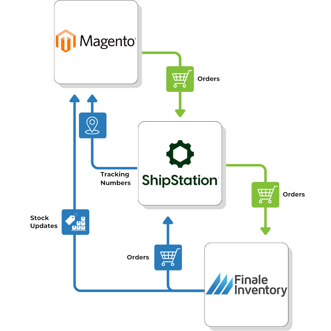 Magento Inventory Management