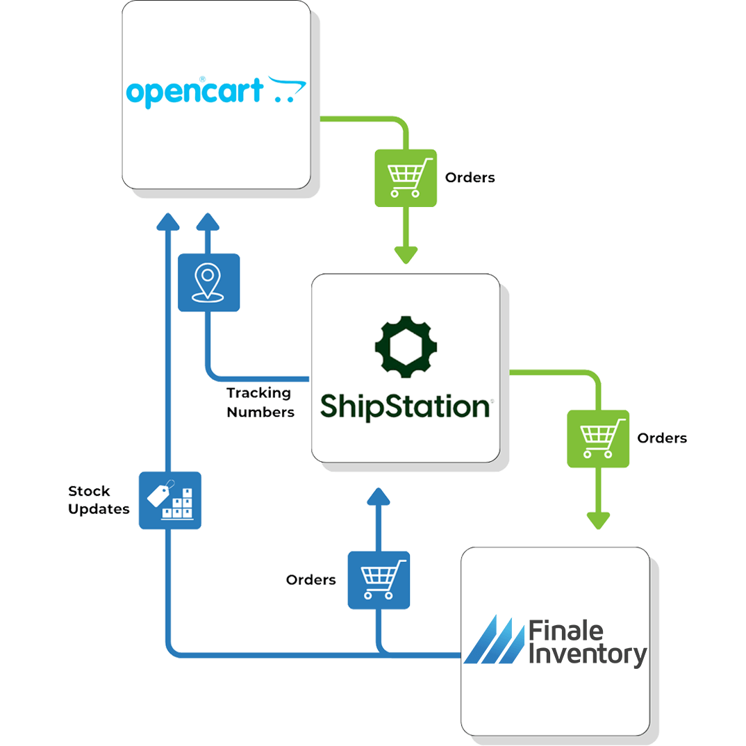 Opencart ShipStation Flow