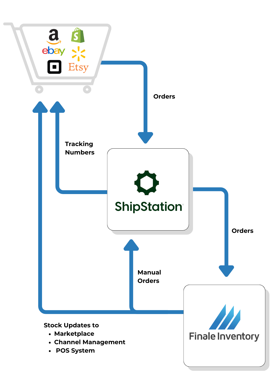 ShipStation Integration