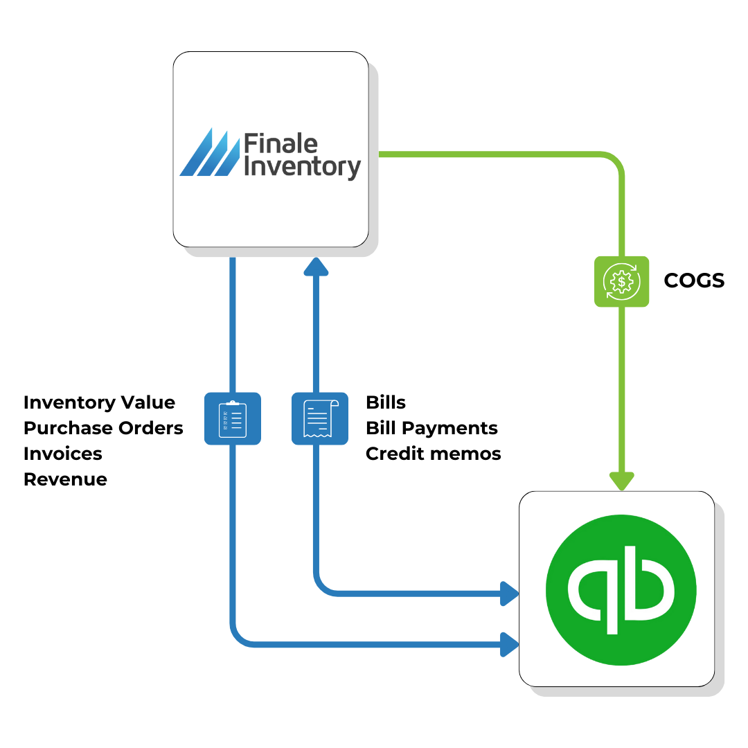 QuickBooks Integration flowchart