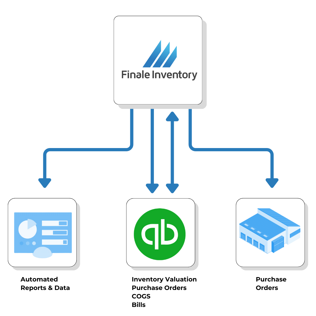 Finale Inventory and Quickbooks integration