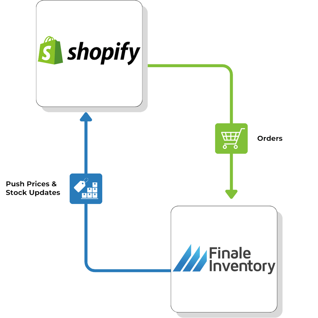 Shopify and Finale Integration