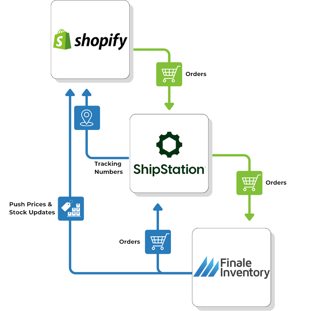 Shopify and Finale Integration