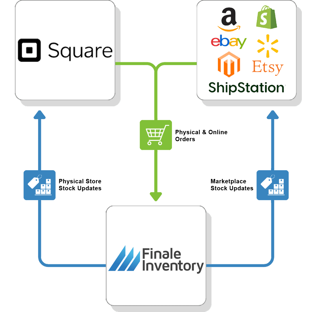 Square Shared Inventory Flow 2