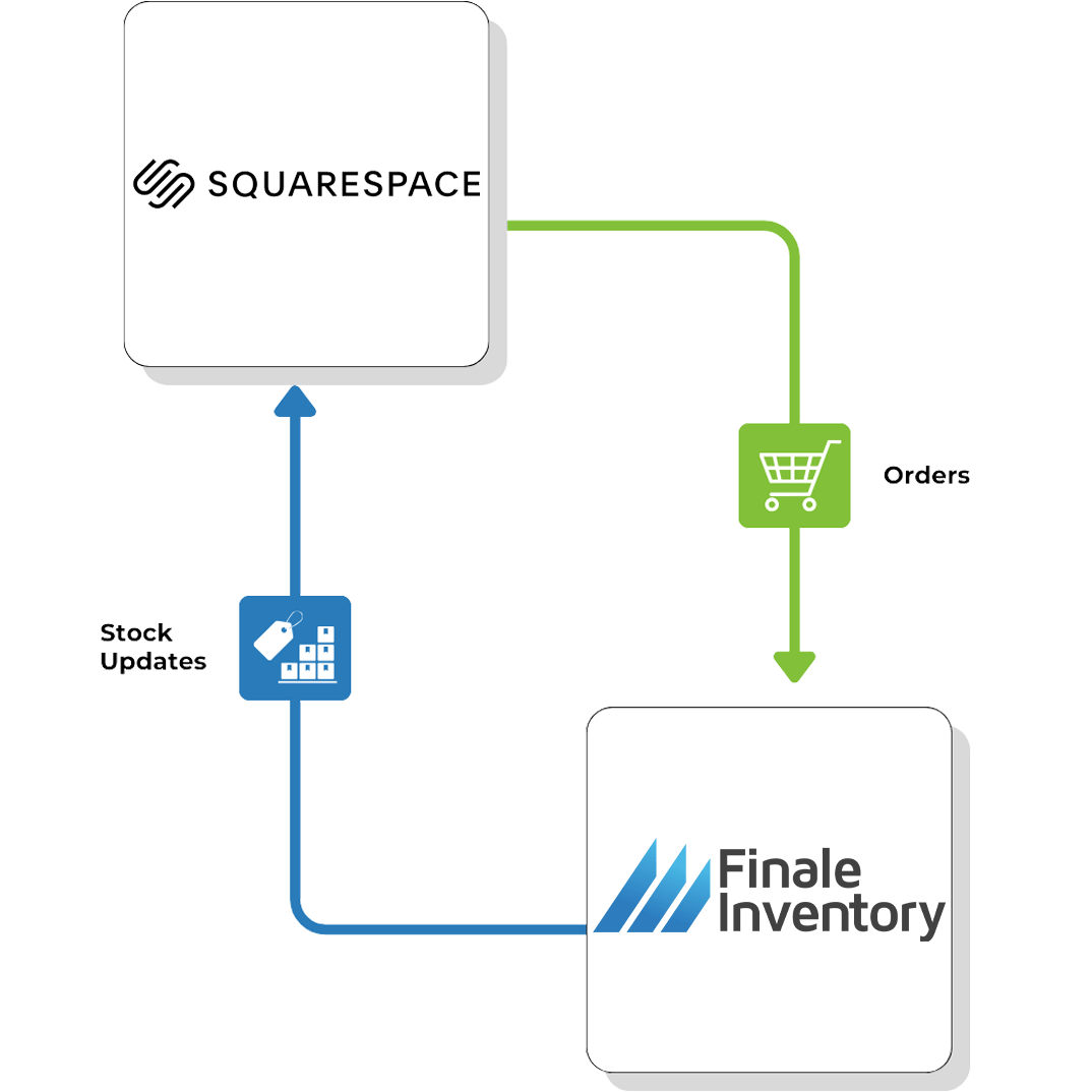 Squarespace Direct Flow