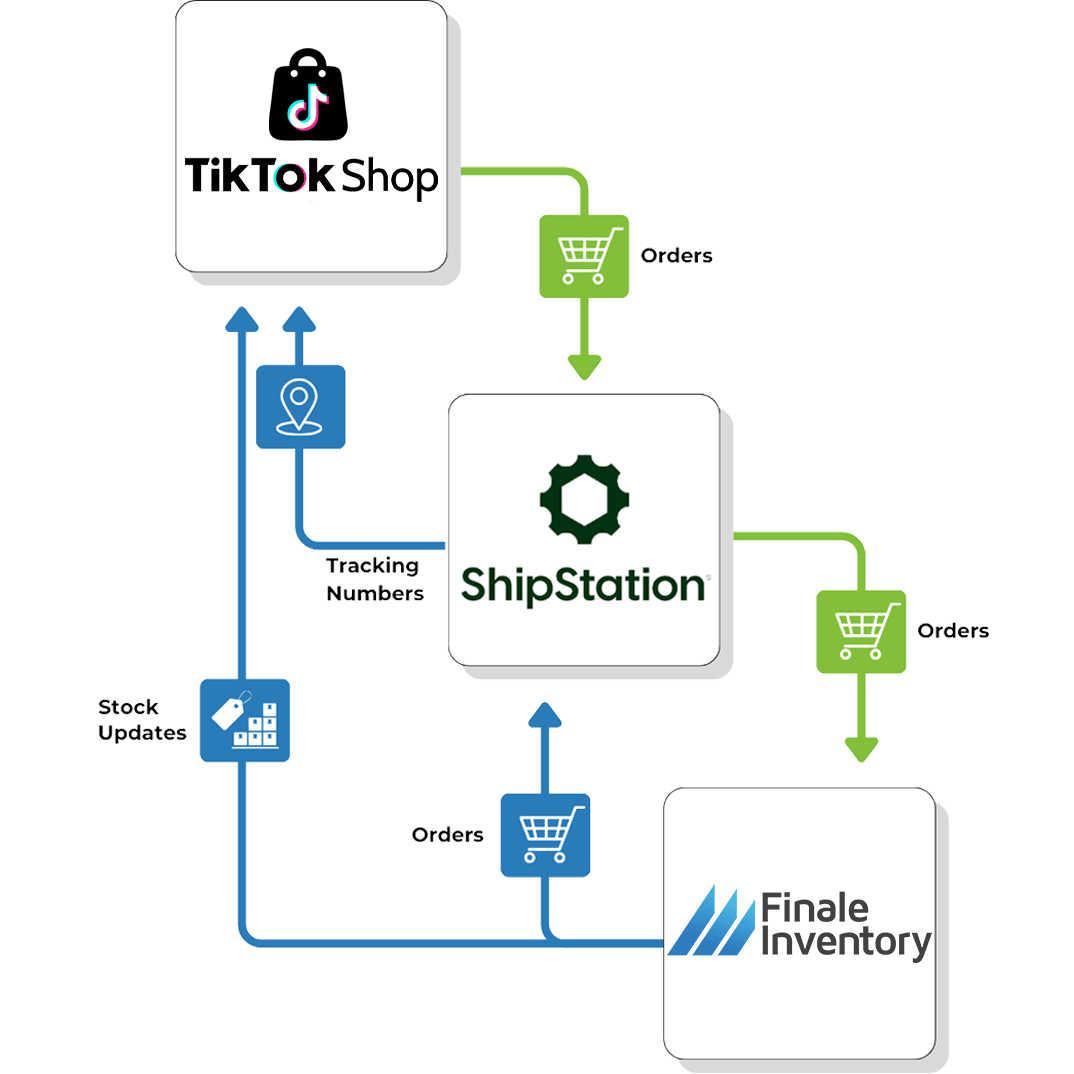 TikTok ShipStation Flow 2