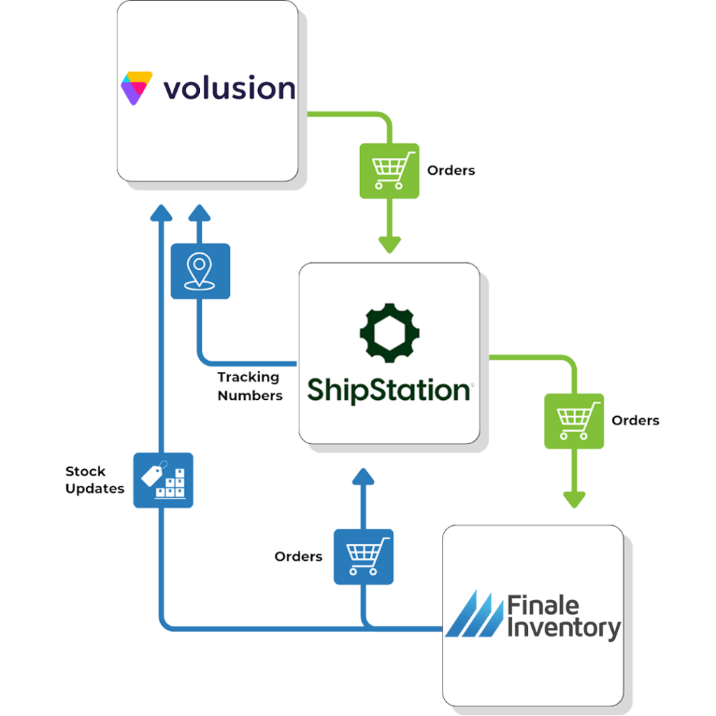 Volusion ShipStation Flow