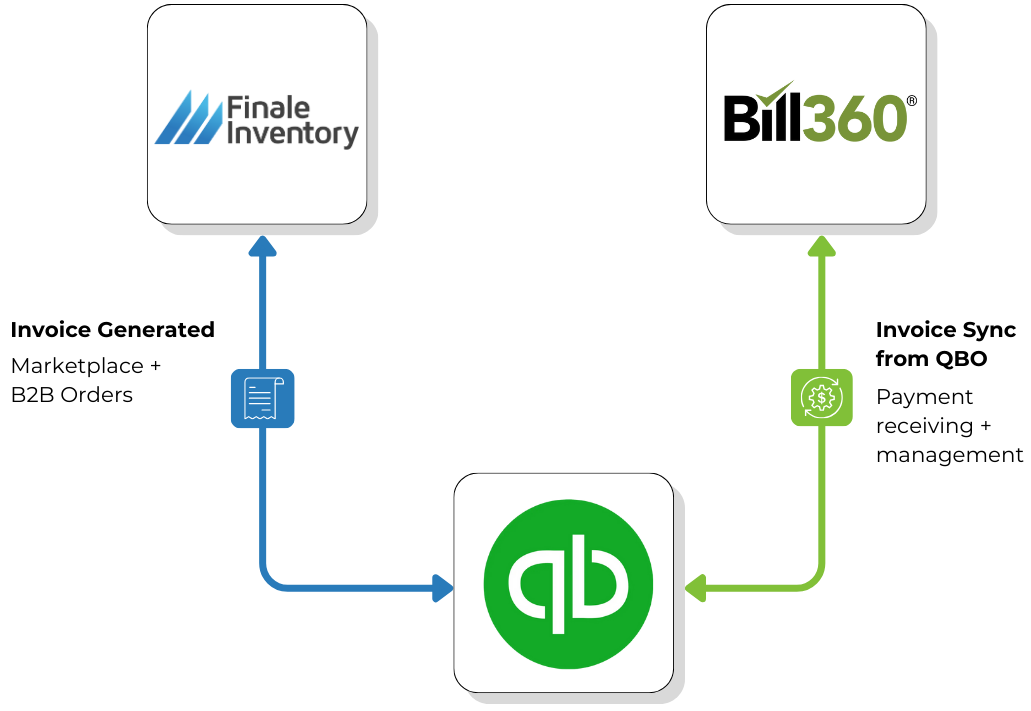 Bill 360 partner