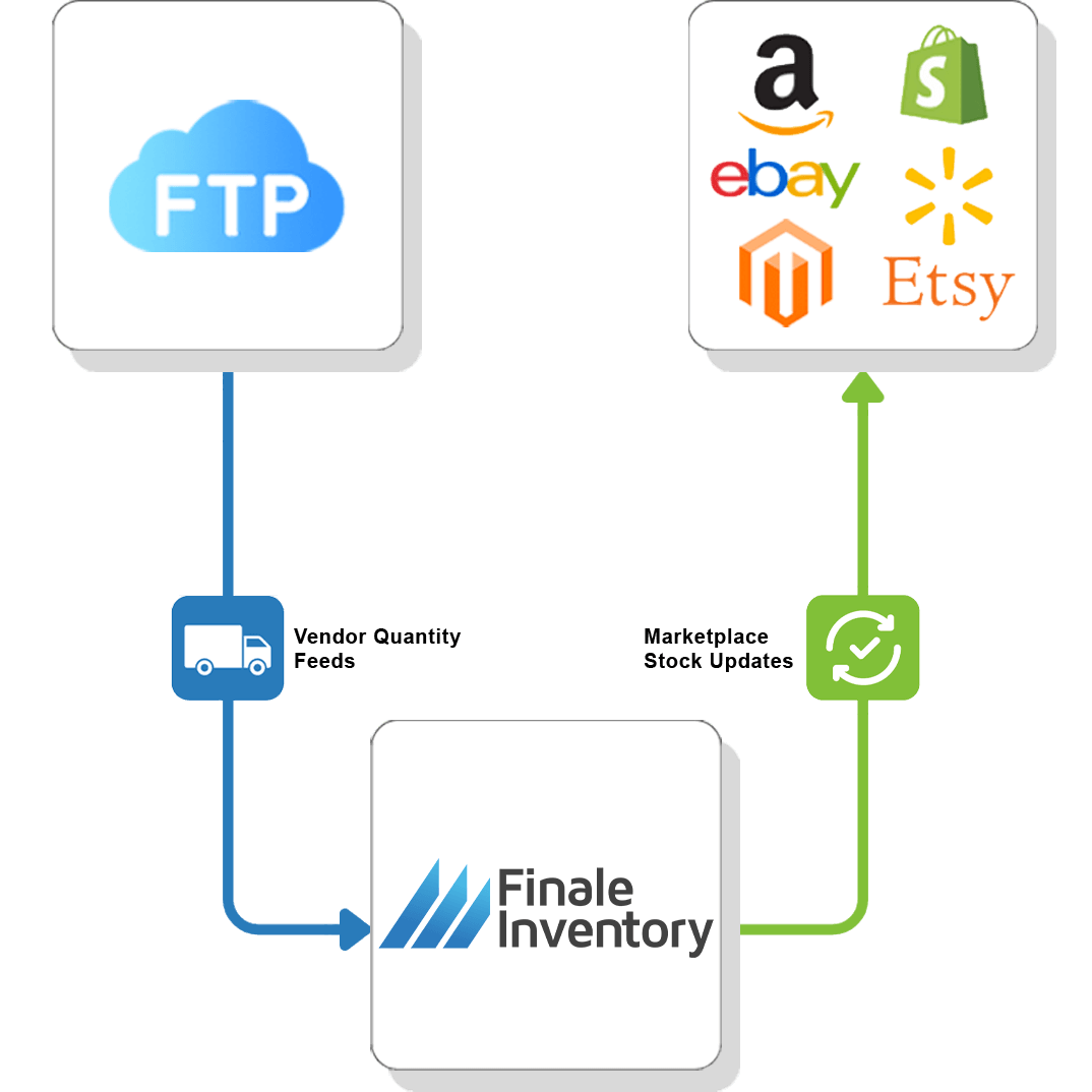 FTP Vendor Feed Flow 4