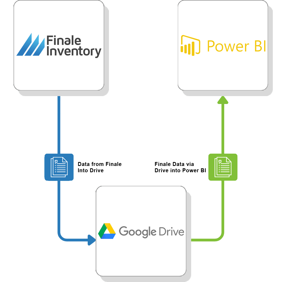 Power BI Google Flow