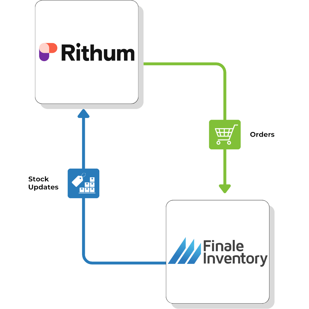 Rithum Flow Chart Direct to Finale