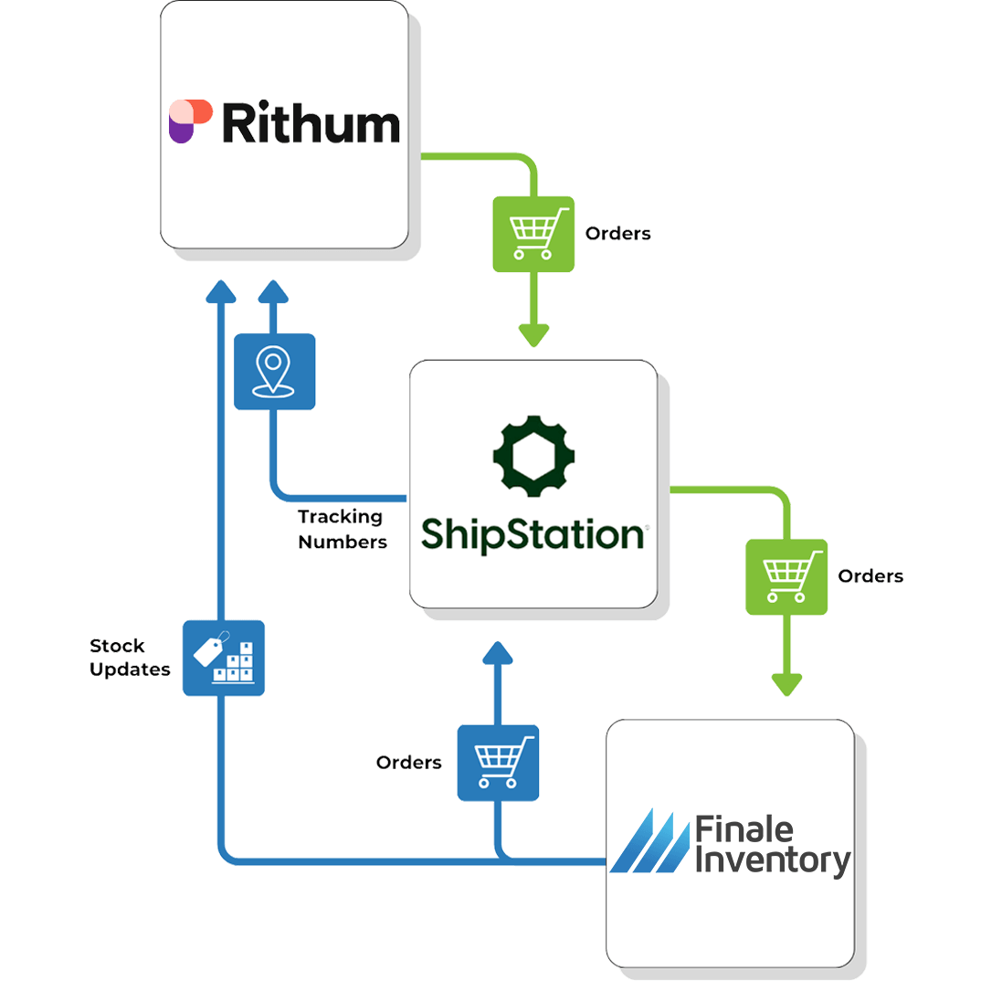 Rithum Shipstation Flow Chart to Finale