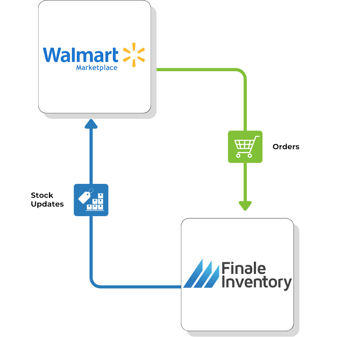 Walmart Direct Flow