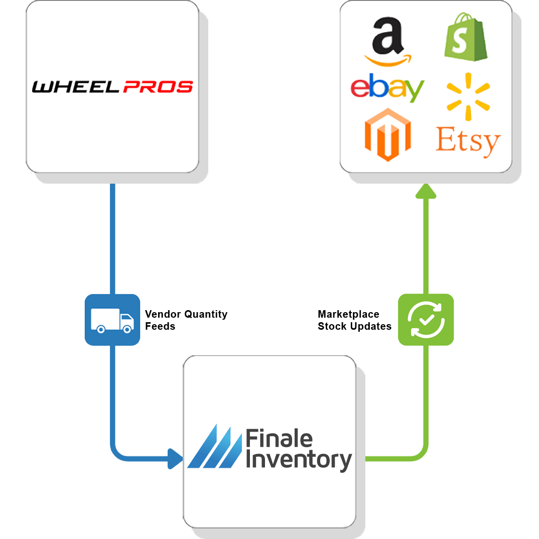 Wheel Pros Vendor Feed Flow 4