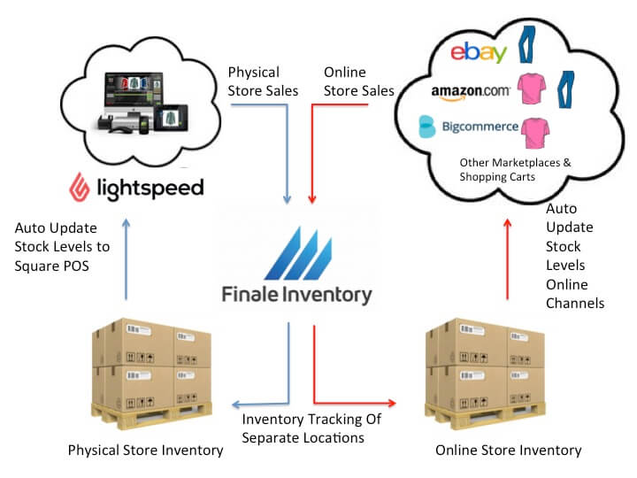 lightspeed inventory management