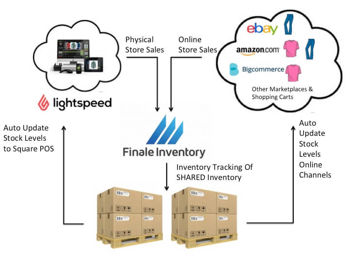 lightspeed inventory management