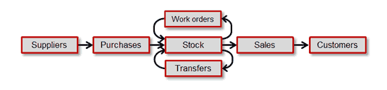 Stock Control System 2022 