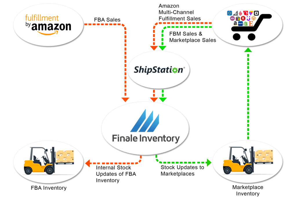 Amazon FBA Inventory Management Software Integration