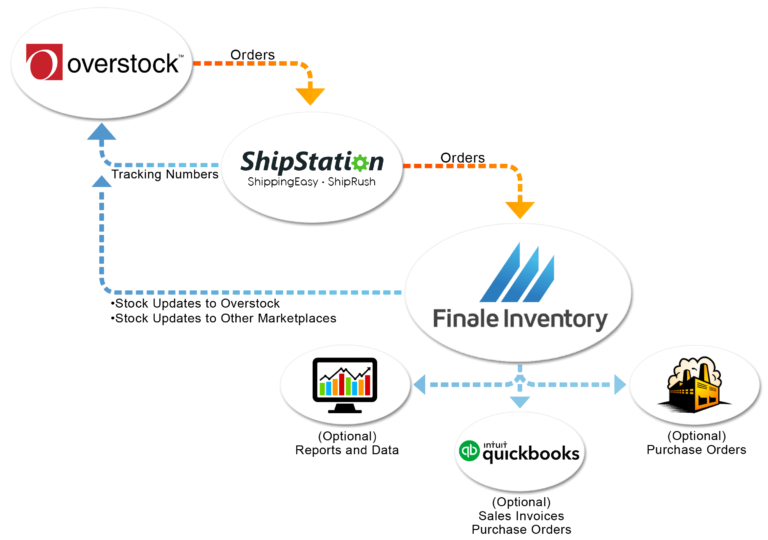 finale inventory integrations