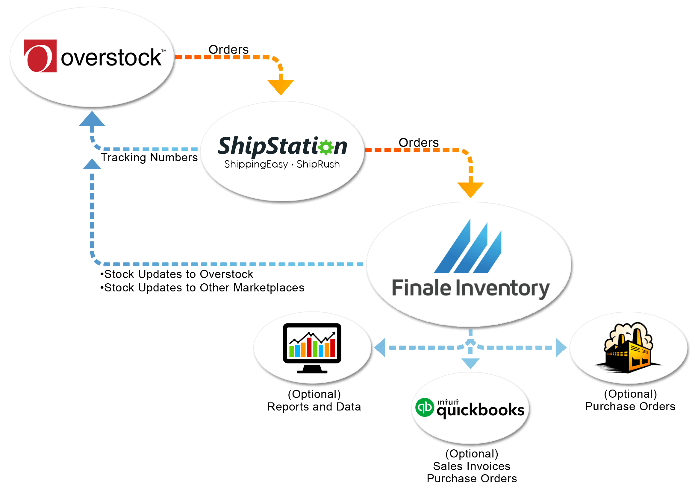 https://www.finaleinventory.com/wp-content/uploads/2019/05/Overstock-Shipping-Flow-Chart-1.png