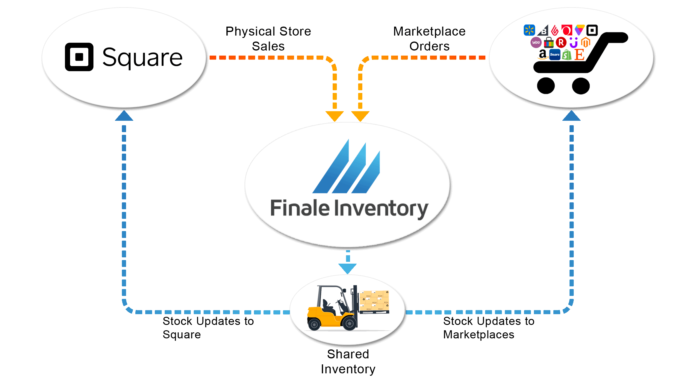 finale inventory integrations