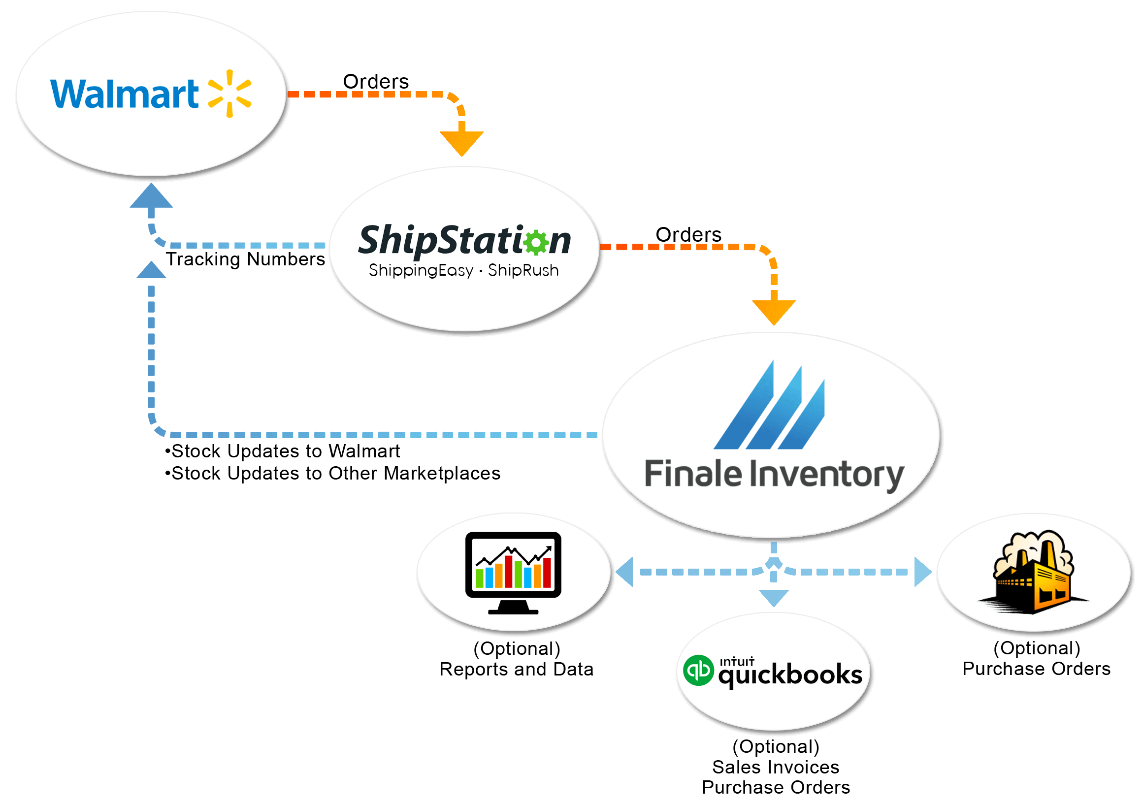 Walmart Inventory Management for Multichannel Sellers Finale Inventory