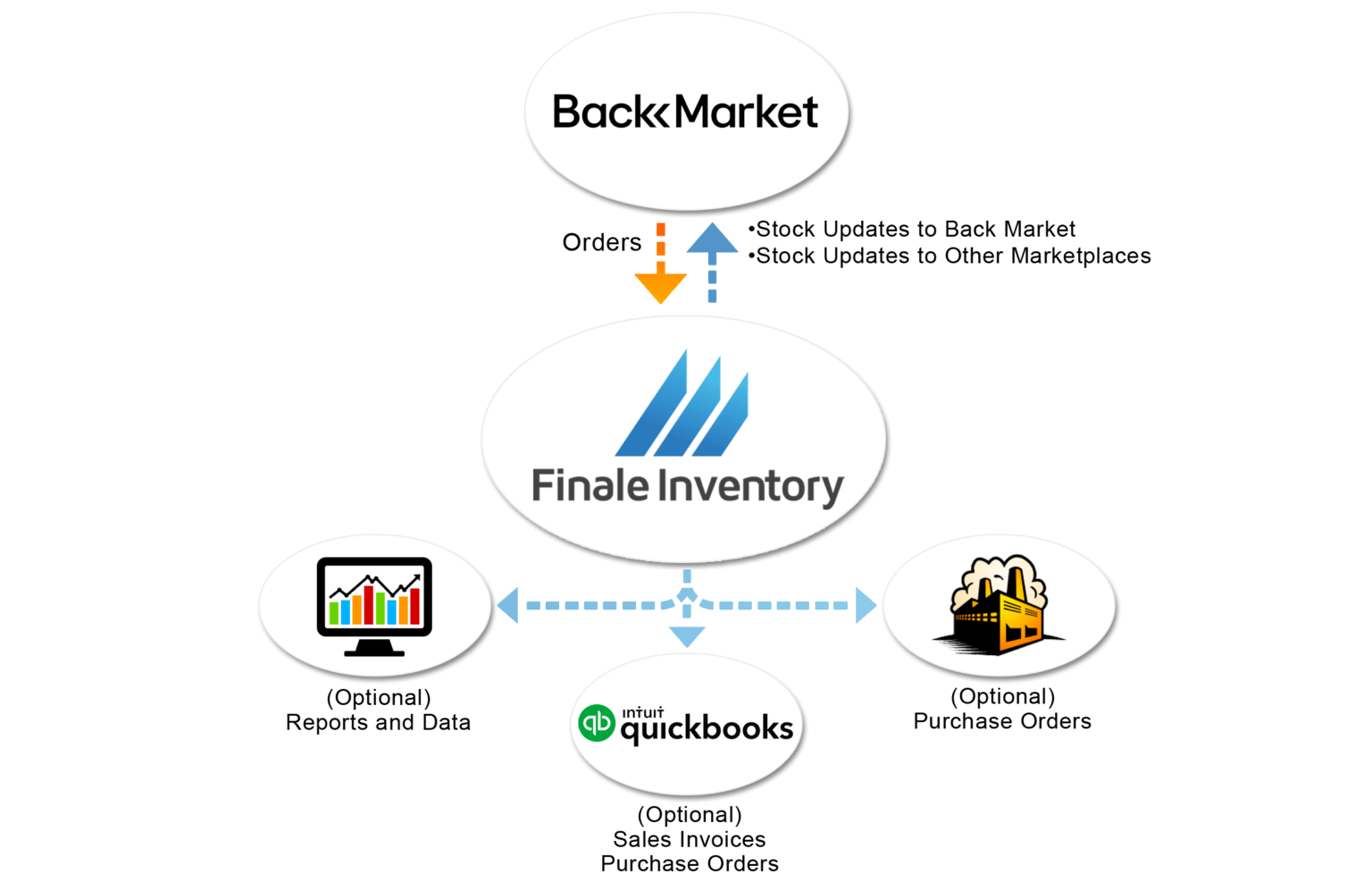 Back Market Inventory Management Software Integration