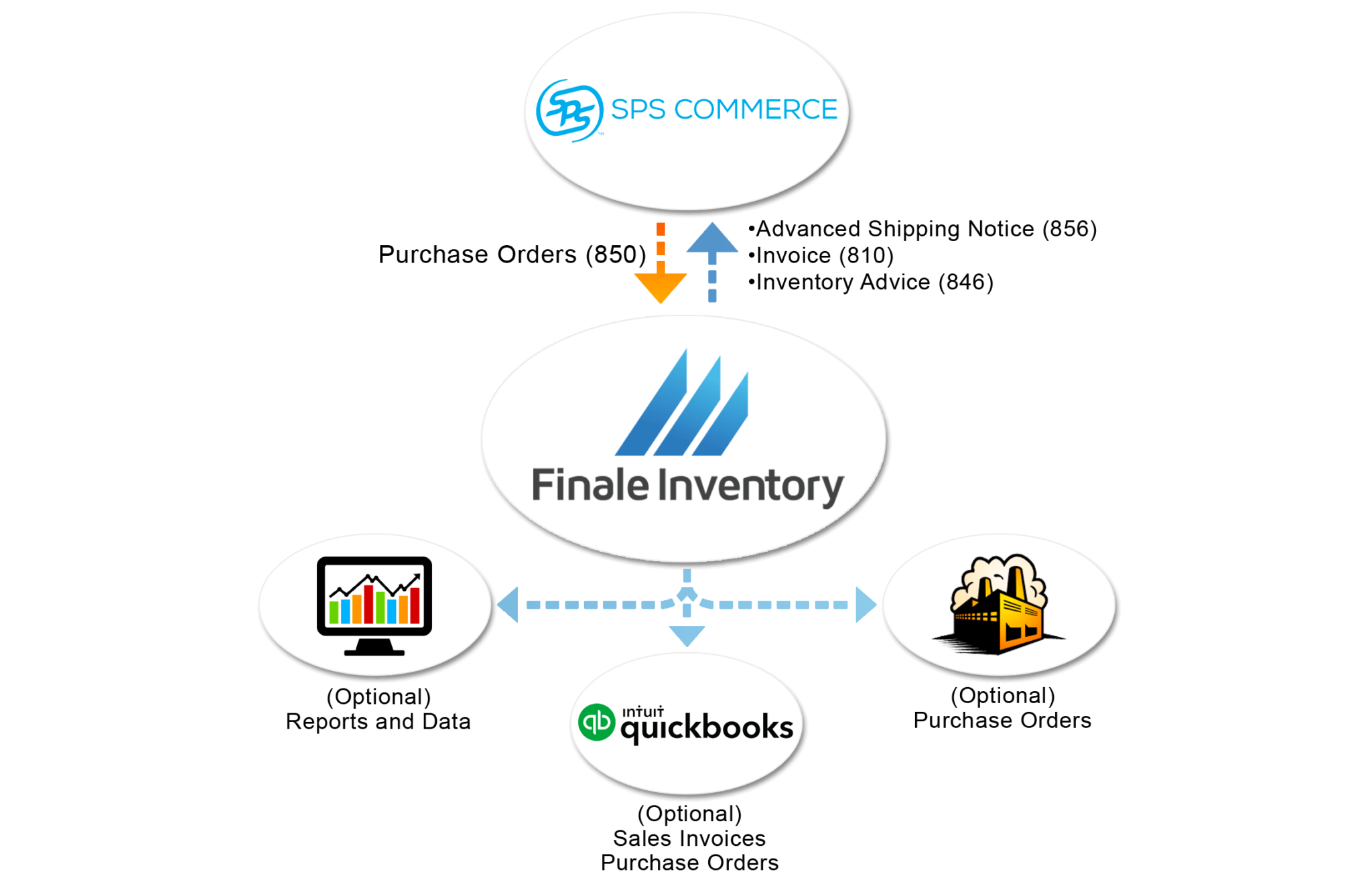 SPS Commerce EDI Integration | Finale Inventory