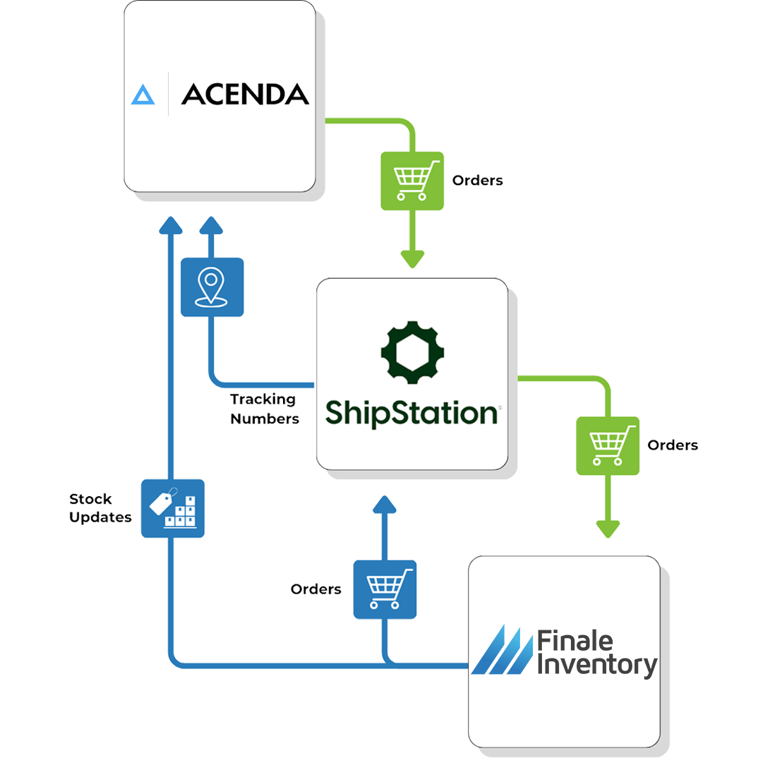 Acenda ShipStation Flow