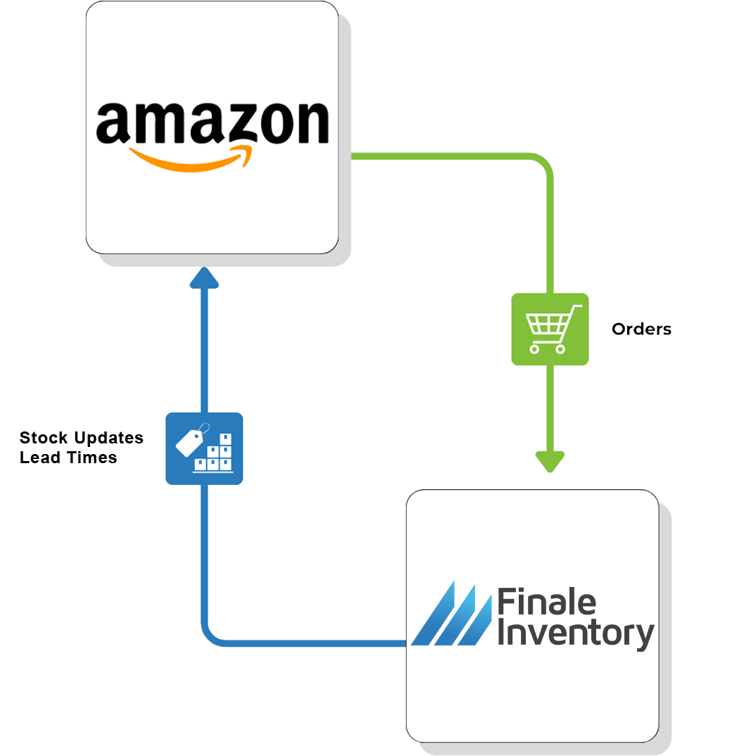 Amazon Direct Flow