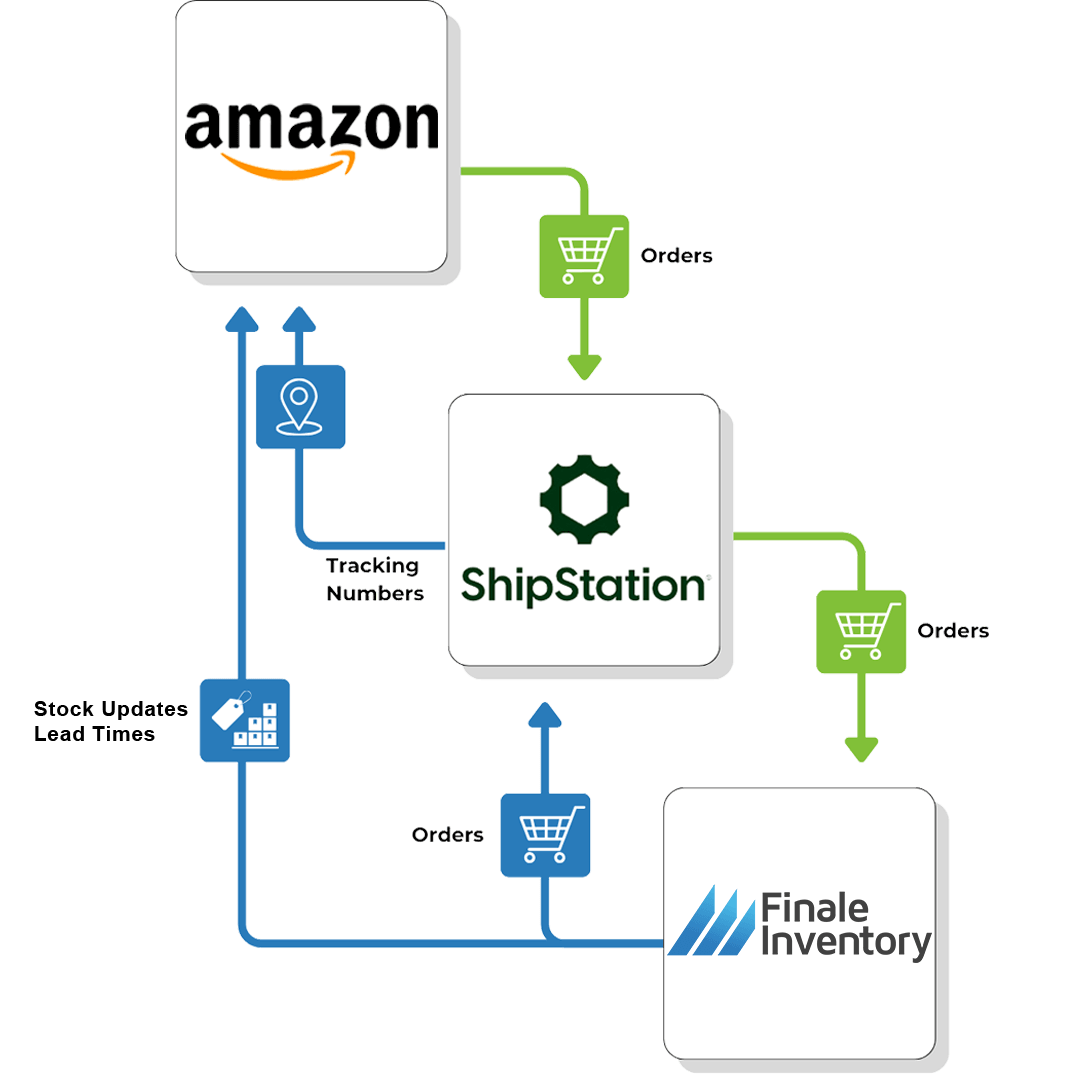 Amazon ShipStation Flow