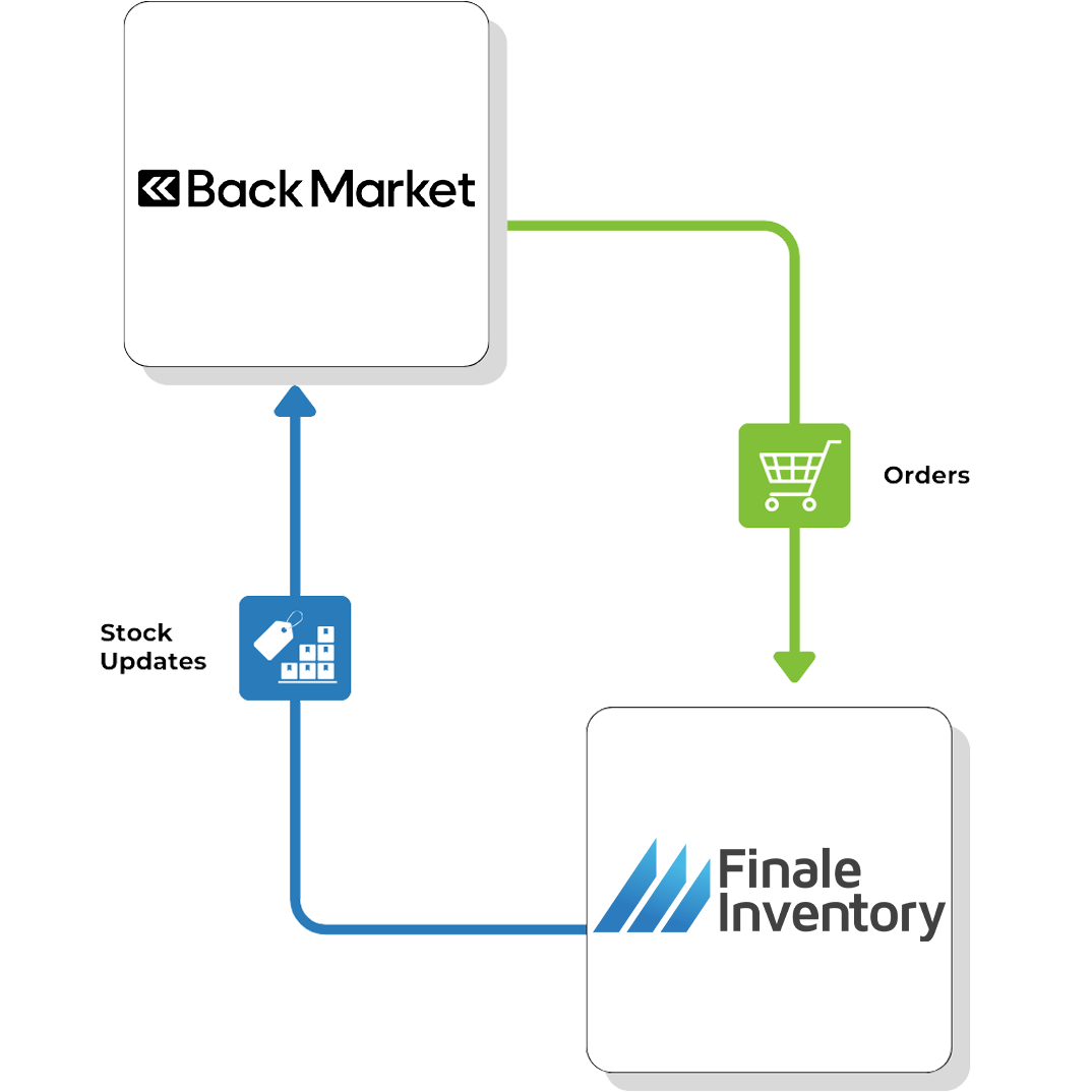 BackMarket Direct Flow 2