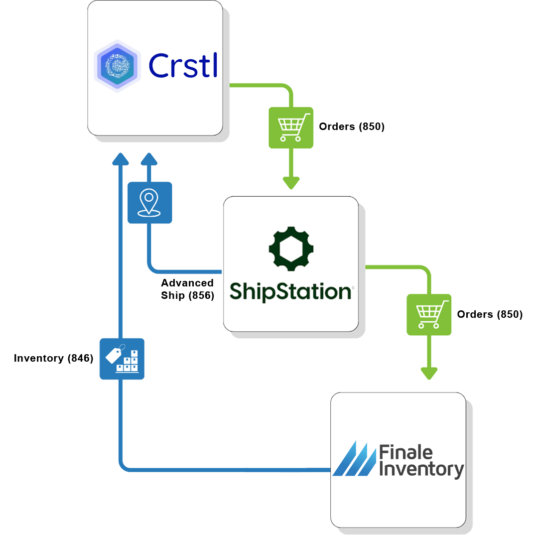 Crstl ShipStation Flow