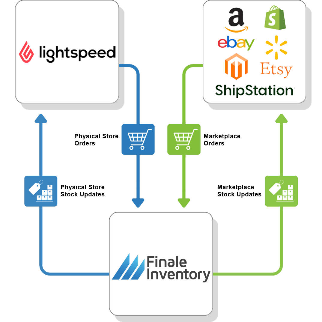 Lightspeed Separate Inventory Flow