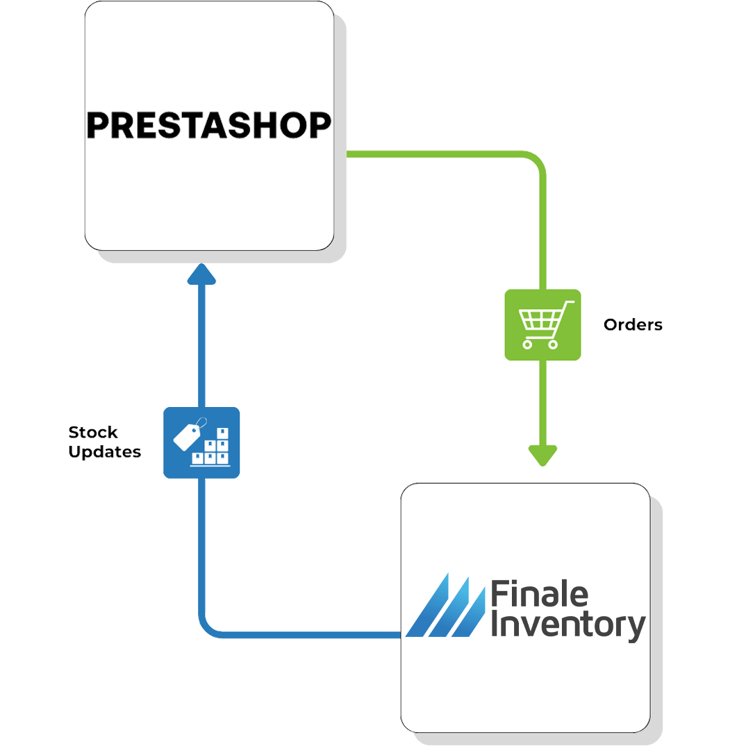 Prestashop and Finale Integration