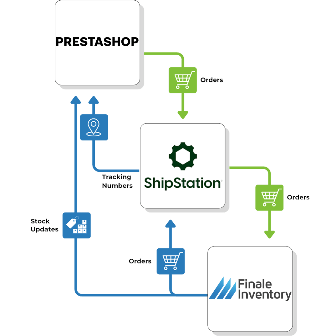 Prestashop and Finale Integration