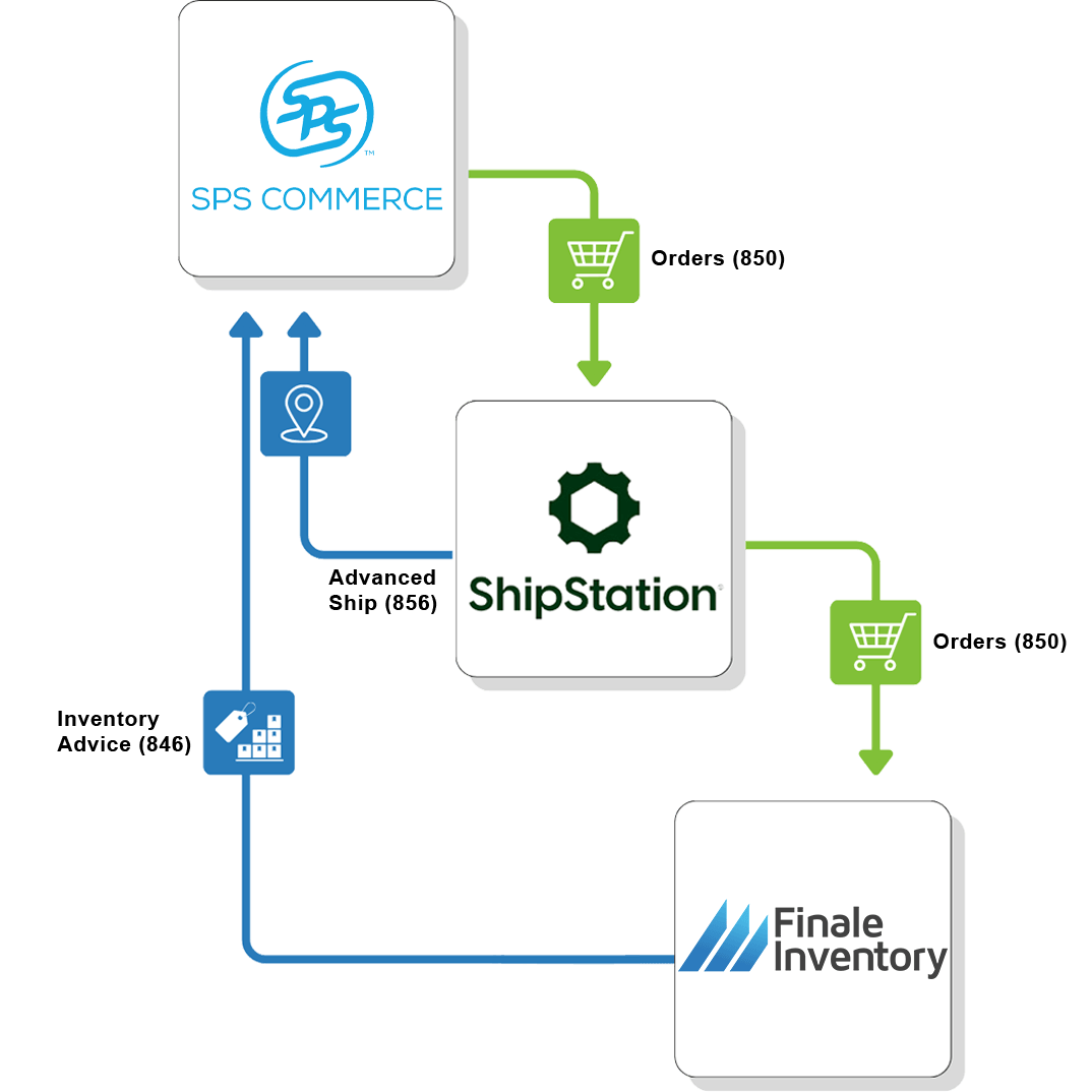 SPS ShipStation Flow