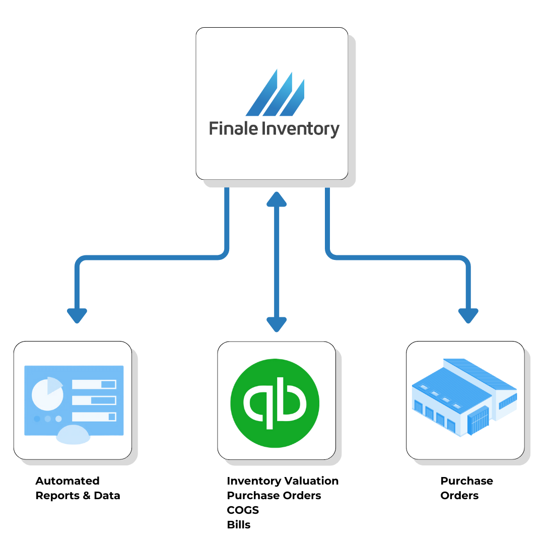 Finale Inventory and Quickbooks integration